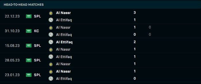 Lịch sử đối đầu Al Ettifaq vs Al Nassr