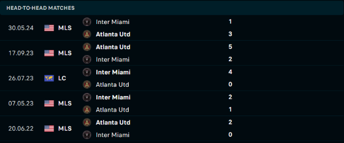 Lịch sử đối đầu Atlanta Utd vs Inter Miami