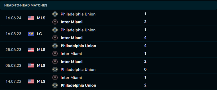 Lịch sử đối đầu Inter Miami vs Philadelphia