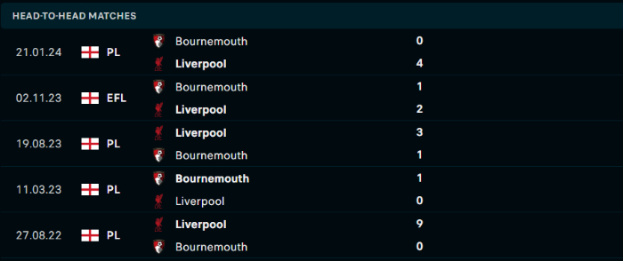 Lịch sử đối đầu Liverpool vs Bournemouth