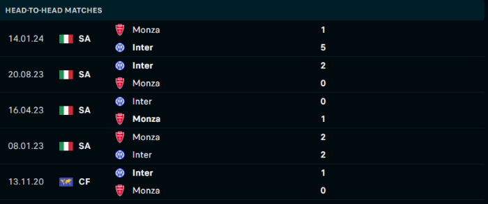 Lịch sử đối đầu Monza vs Inter Milan