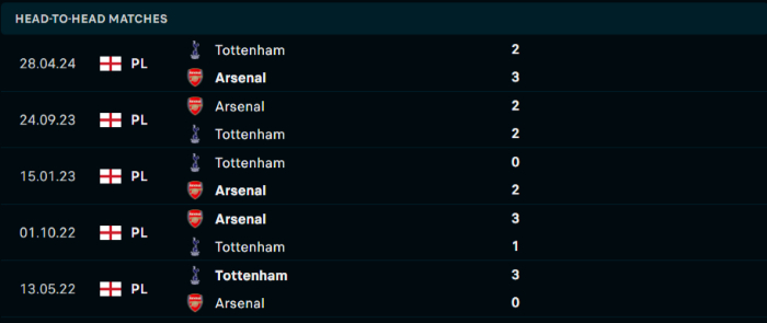 Lịch sử đối đầu Tottenham vs Arsenal